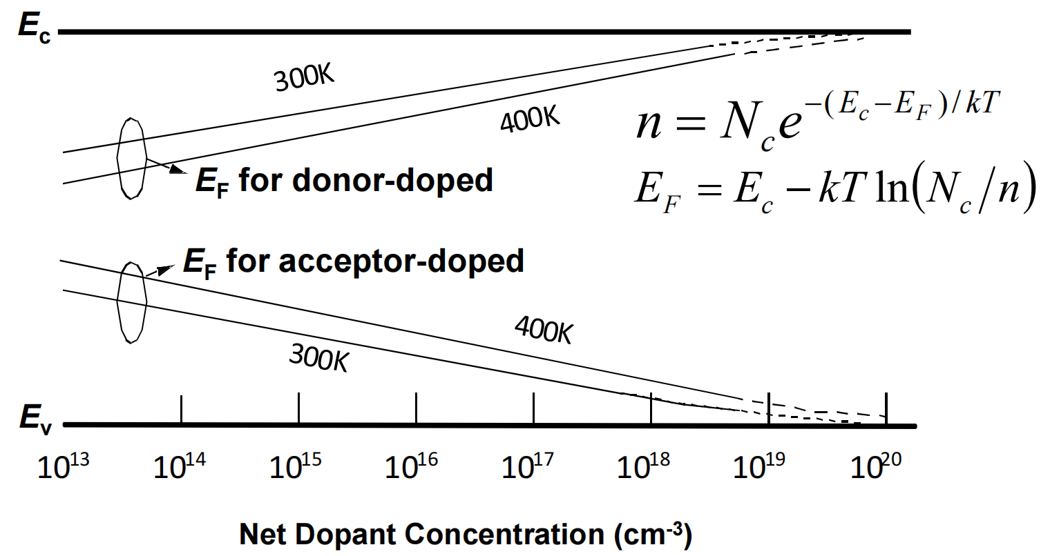 Ef vs dopant concentration and temperature