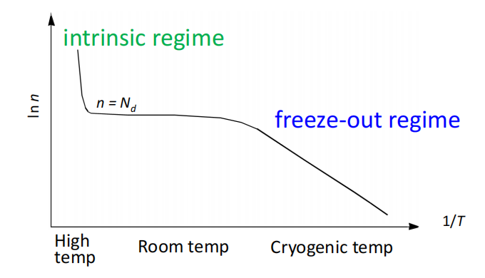 Carrier concentration vs temperature