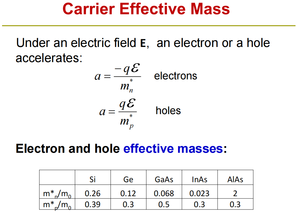 Electron and hole effective masses