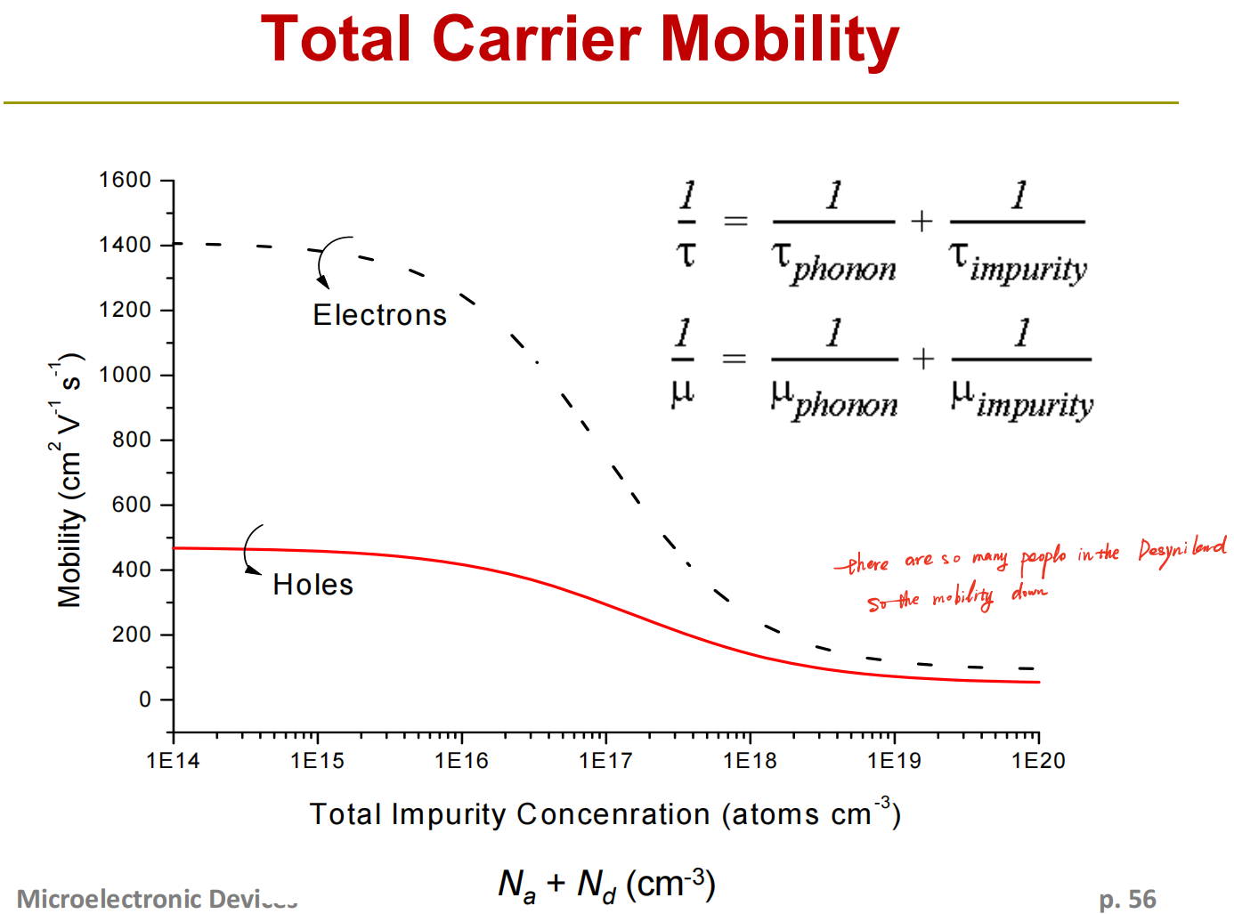 Mobility vs doping