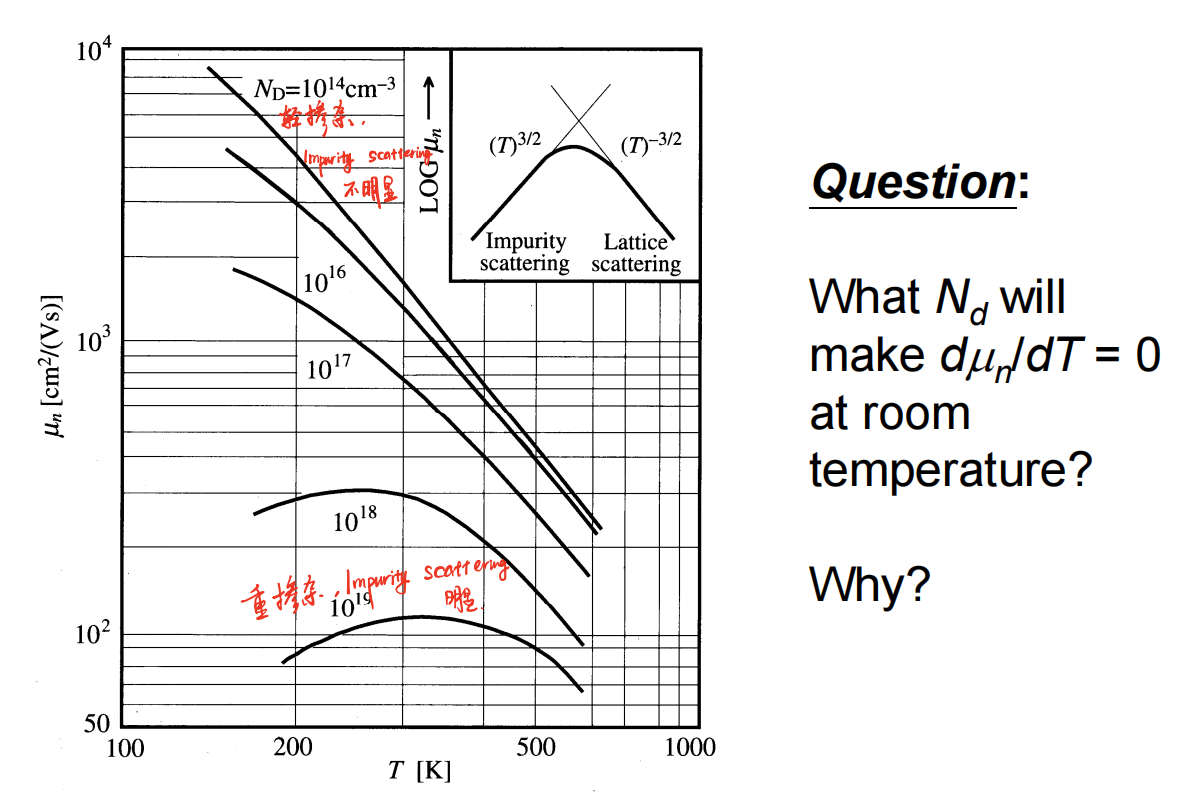 Mobility vs temperature
