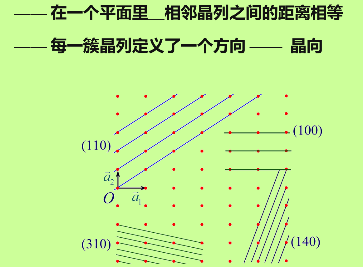 晶列与晶向